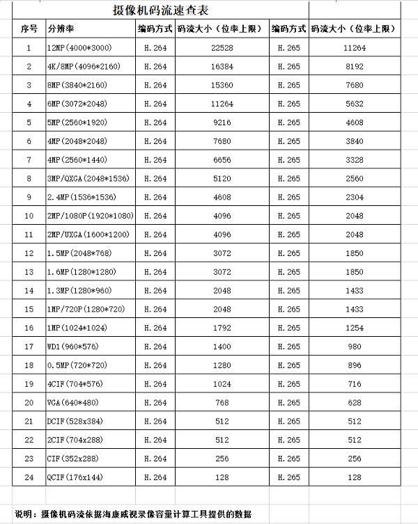 攝像機(jī)碼流速查表 攝像機(jī)碼流速查表