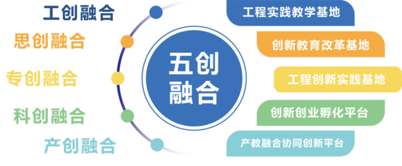 我校獲評上海市A級院校創業指導站 五創科技賦能，打造高質量雙創新高地